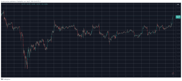 Over $130M in Liquidations as Bitcoin Skyrockets to a 3-Week Peak After Powell’s Rate Cut Promise