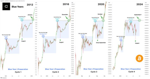 Bitcoin’s ‘blue year’ structure predicts when new high is inbound