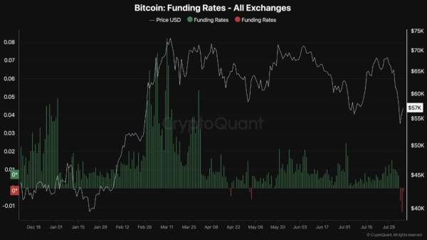 Negative Bitcoin funding rates could be bullish: analyst