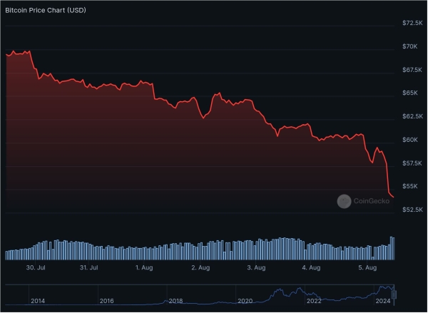 Bitcoin dips to $53K after Bank of Japan’s rate hike, Ether follows drop as global market panic ensues