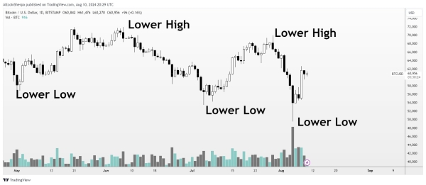 Analyst Issues Bitcoin Warning, Says BTC Still in Bearish Structure Amid Euphoria Over Bounce Above $60,000