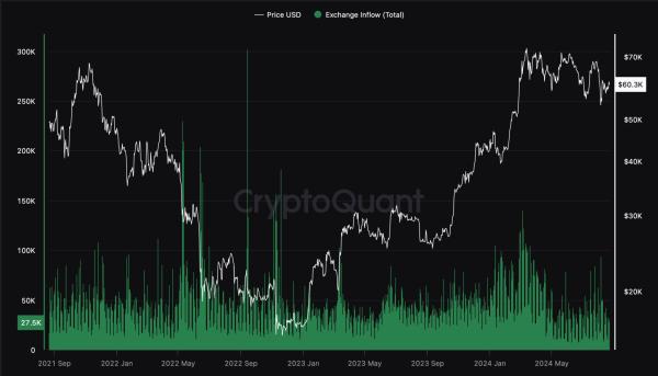 BTC exchange inflows dropped sharply in August