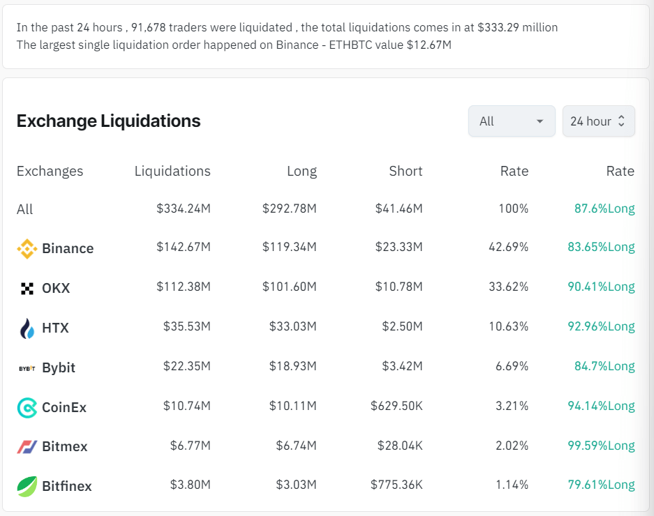 Leveraged crypto derivatives positions liquidations. Source: CoinGlass