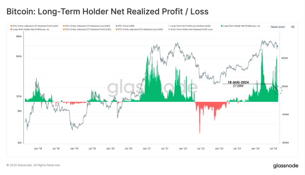 Bitcoin (BTC) Long-Term Holders Locking Consistent Gains: A Sign Of Stability?