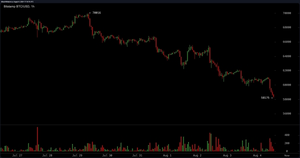 Market Mayhem: Bitcoin Crashes Below $59K, $223M in Liquidations as South Korea’s Premium Spikes