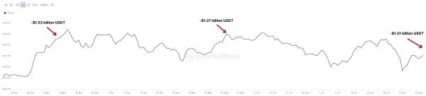 Bitcoin Observes Pullback To $58,000: Is This The Cause?