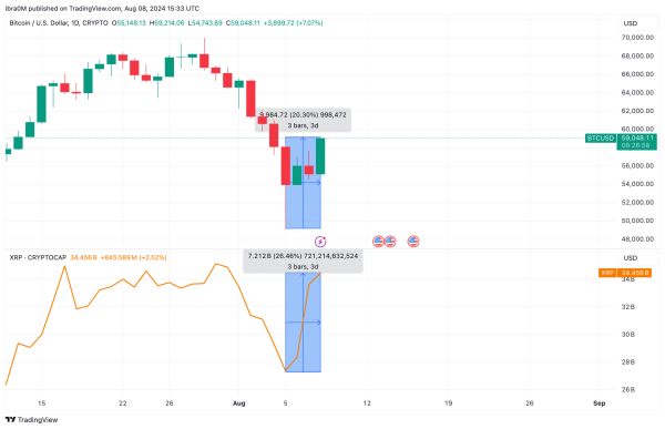 Bitcoin Price Analysis: Why Ripple’s $125M Fine Could Drive BTC to $70k