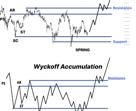 BTC News: Is Bitcoin Preparing for a Bullish Rally with Wyckoff Accumulation?