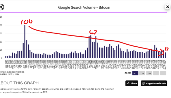 Bitcoin at risk as investors interest is ‘worse than bear market’ lows