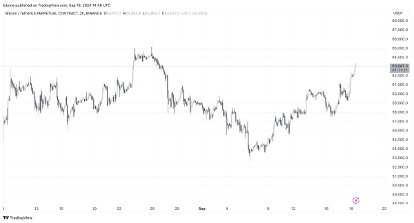 Bitcoin Reclaims $63,000 After US Fed Rate Cut, But Is This Rally For Real?