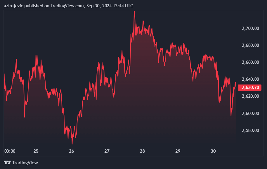 Ethereum price 7-day chart. Source: TradingView