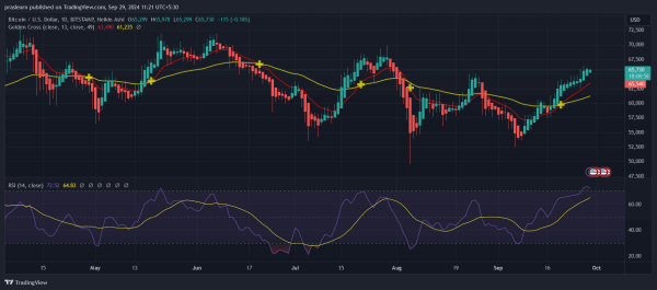 Bitcoin Price Nears $66K: Rally or Bull Trap?