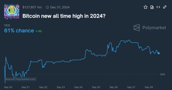 Polymarket Predicts 61% Chance of 2024 Bitcoin All-Time High, 17% for $100K