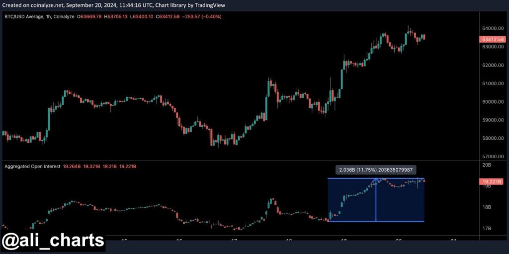 Bitcoin (BTC) one-hour price chart and aggregated open interest indicator. Source: TradingView / Ali Martinez 