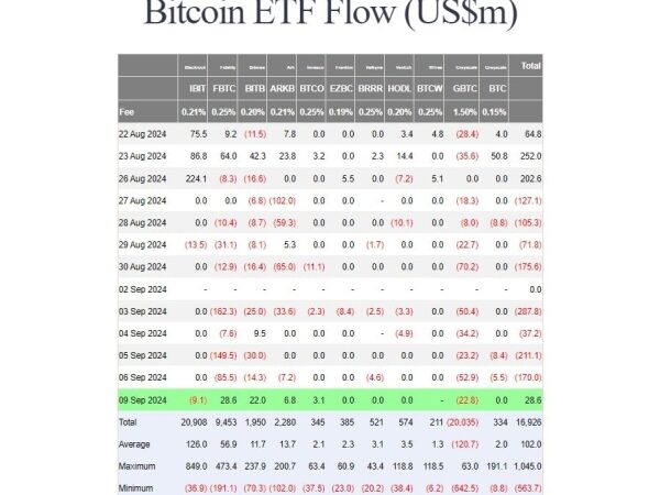 BlackRock reports third day of outflows, but US Bitcoin ETFs still snap losing streak