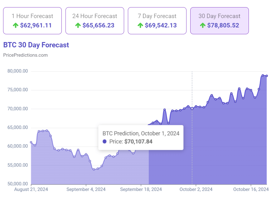 Bitcoin price prediction 30-day chart.