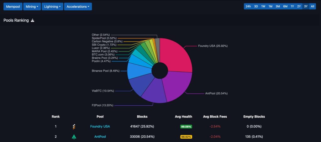 Bitcoin mining pools ranking, three years. Source: mempool.space/ Finbold