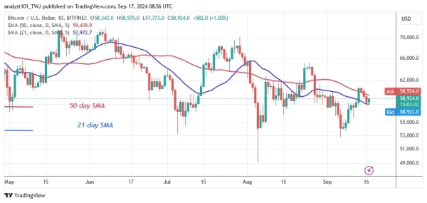 Bitcoin Moves Sideways But Remains Stable Above $58,000