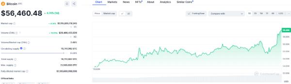 BTC Bounces Back from $52.62K; Is a Surge to $59K Next?