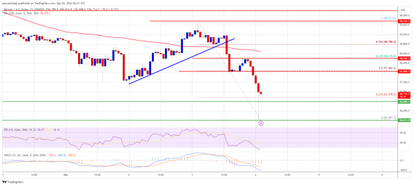 Bitcoin Price Slips Again: Is This the Start of a Bigger Drop?