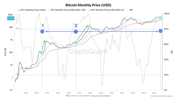 Bitcoin Capped Below $65,000 As RSI Falls Below 80 In Monthly Chart: Should You Worry?