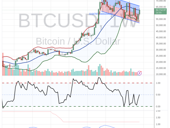 Bitcoin (BTC) Bullish Setup Awaiting Confirmation, Says Veteran Trader John Bollinger