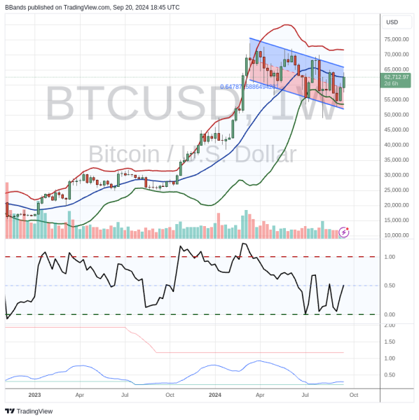 COINBASE:BTCUSD Chart Image by BBands