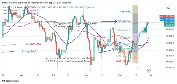 Bitcoin Holds Above $65,000 Due To Trader Hesitation