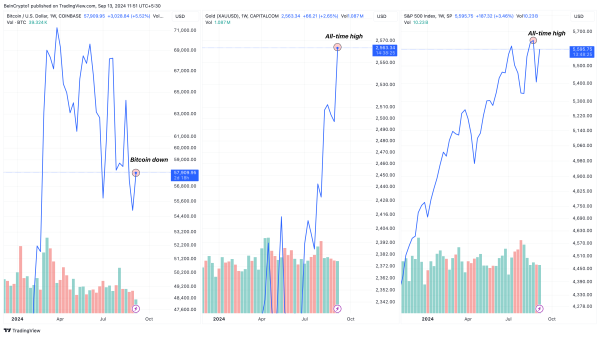 Bitcoin Safe Haven Status in Question as Gold, S&P 500 Reach All-Time Highs