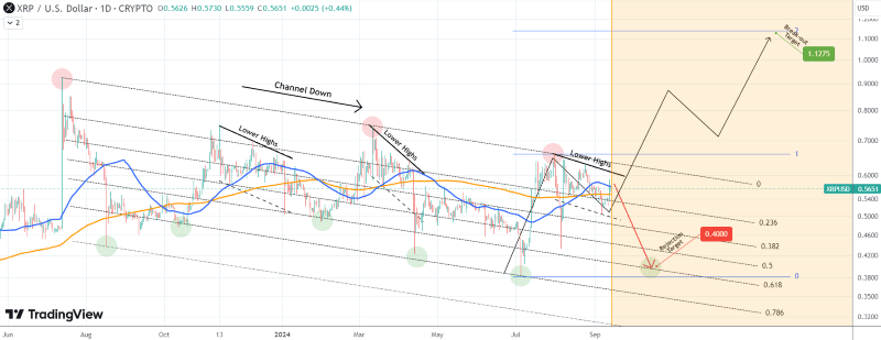 XRP price performance analysis and prediction. Source: TradingShot