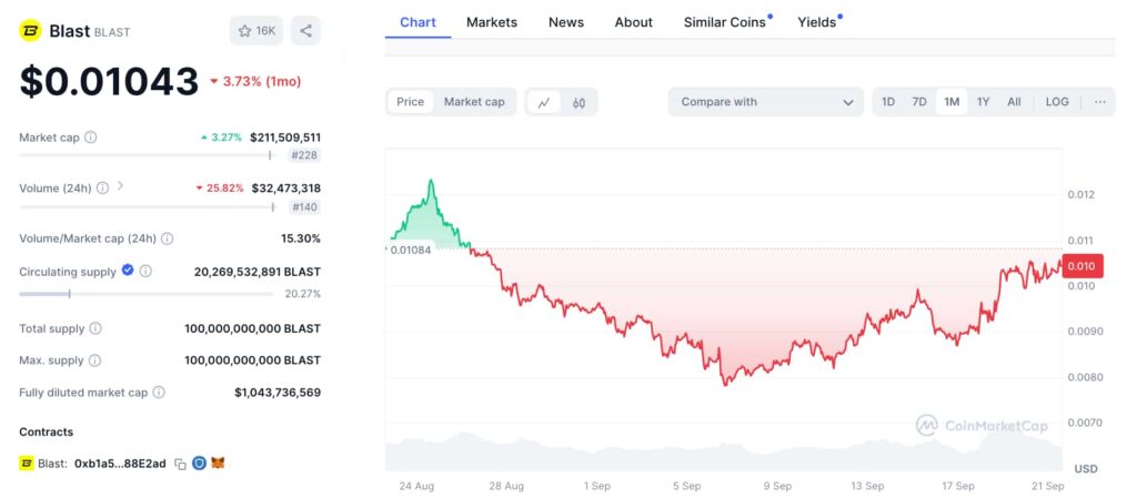 Blast (BLAST) one-month price chart. Source: CoinMarketCap / Finbold 