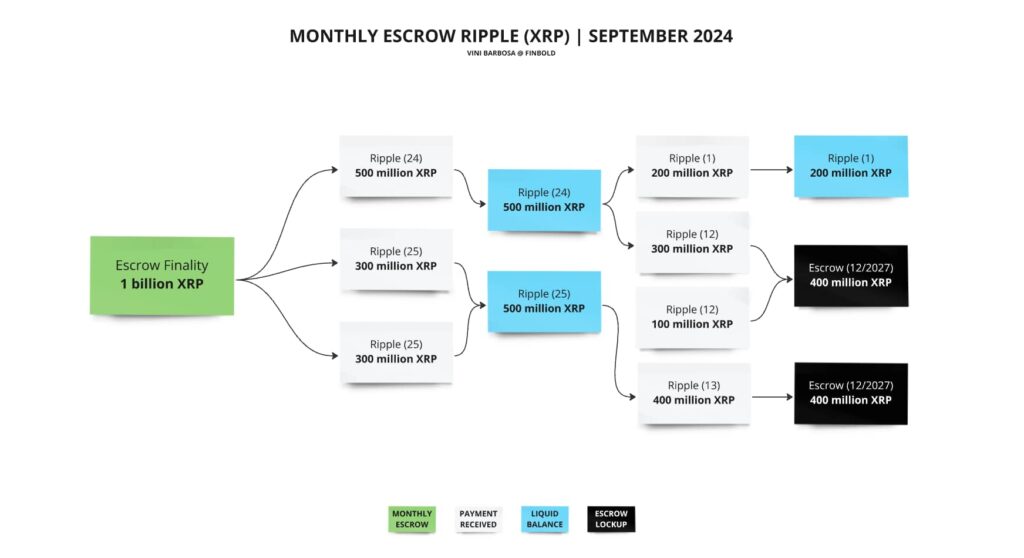 Monthly escrow Ripple (XRP), September 2024. Source: Finbold 