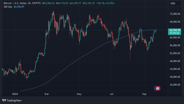 Bitcoin nears major breakout as it approaches 200-day moving average