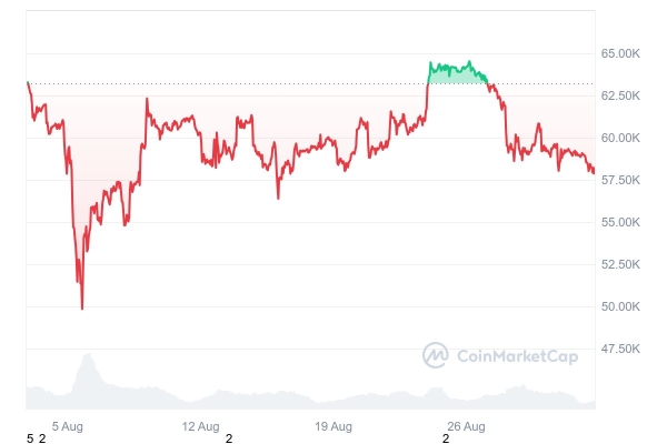 Bitcoin Closes August by 9% Decline: $BTC Monthly Prices Analysis