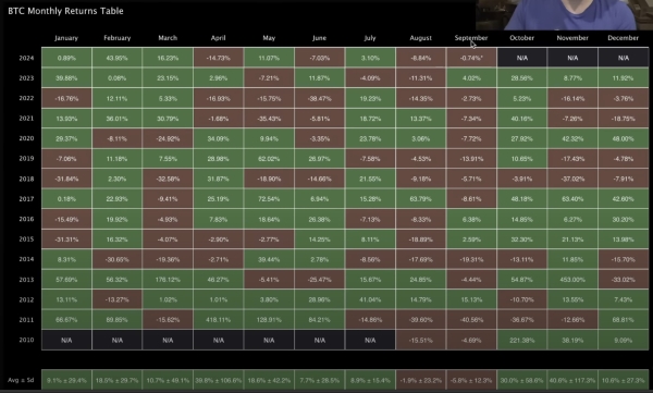 Analyst Benjamin Cowen Issues September Warning, Says Month Historically Dangerous for Crypto