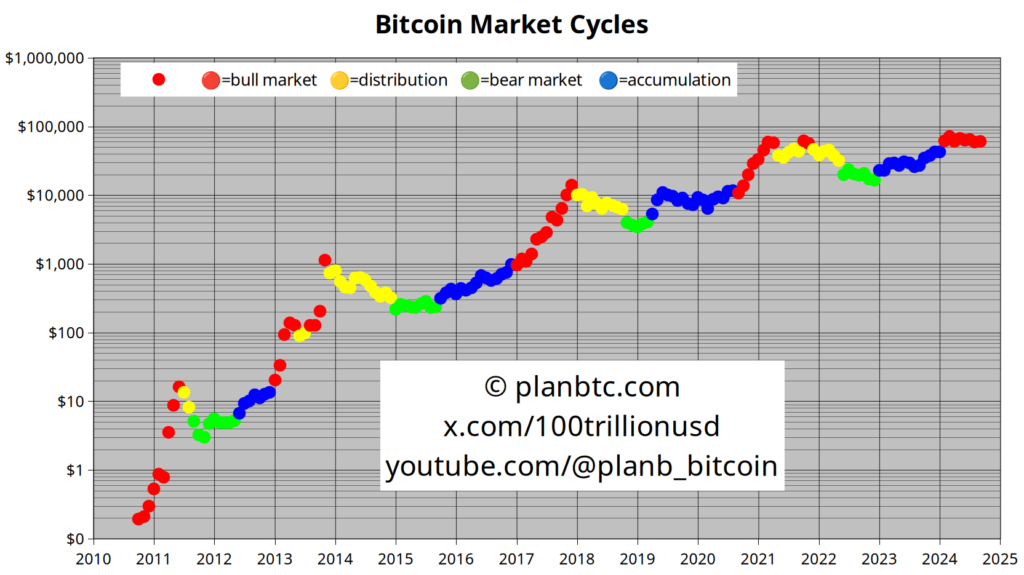 Bitcoin market cycles. Source: PlanB