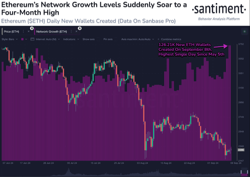 Ethereum network growth and price performance analysis. Source: Santiment