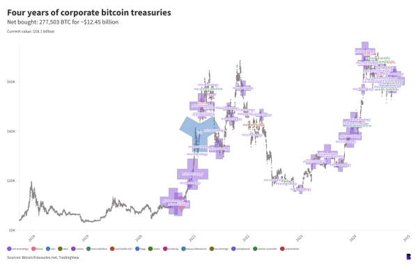 The MicroStrategy effect: Rate of corporate bitcoin buys accelerates