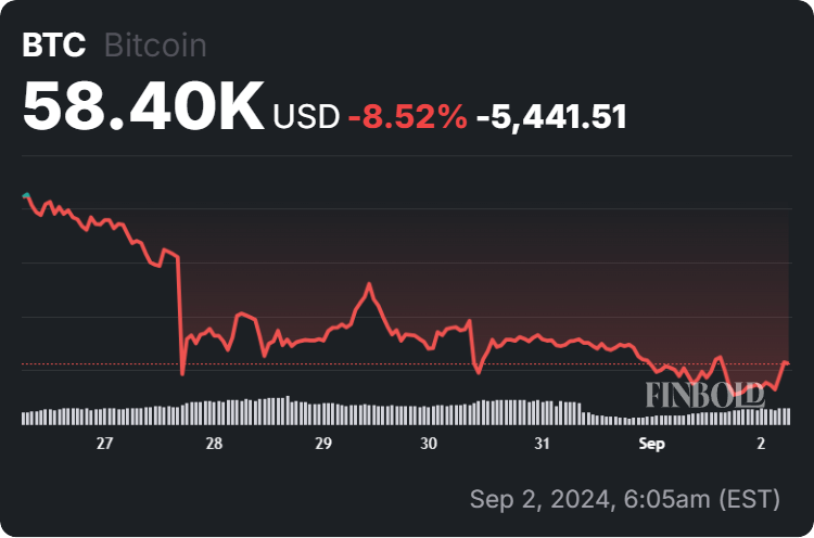 Bitcoin price 7-day chart. Source: Finbold