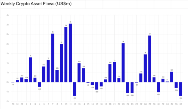 Crypto products post heavy outflows amid August decline in US unemployment rate