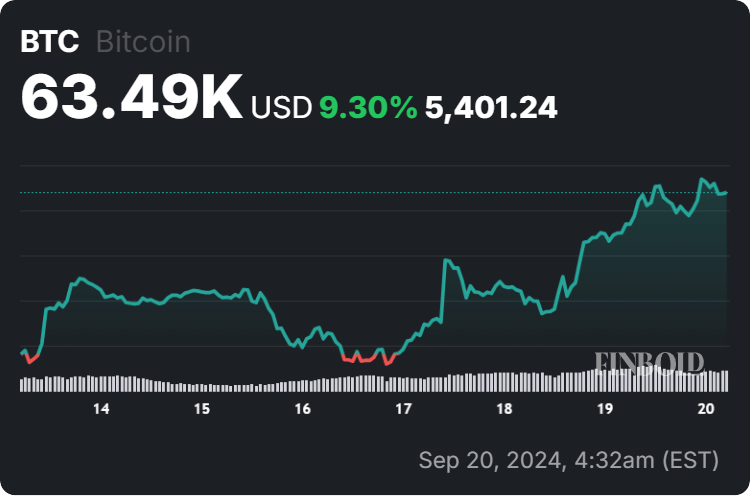 Bitcoin price 7-day chart. Source: Finbold