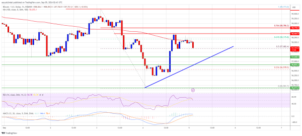 Bitcoin Price Bounce at Risk: Is the Recovery About to Fade?