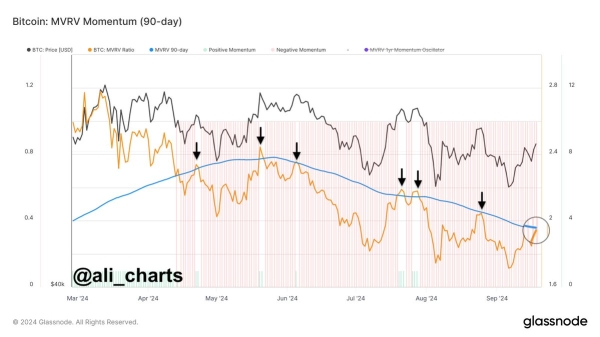 Bitcoin Indicator Signals ‘Shift To Bullish Territory’ – Can BTC Break Past $65,000?