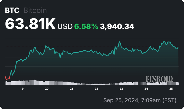 Bitcoin price 7-day chart. Source: Finbold