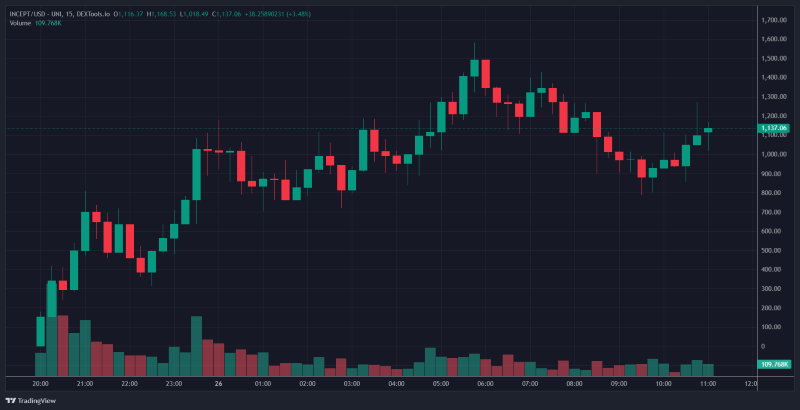 INCEPT token price chart. Source: DEX Screener