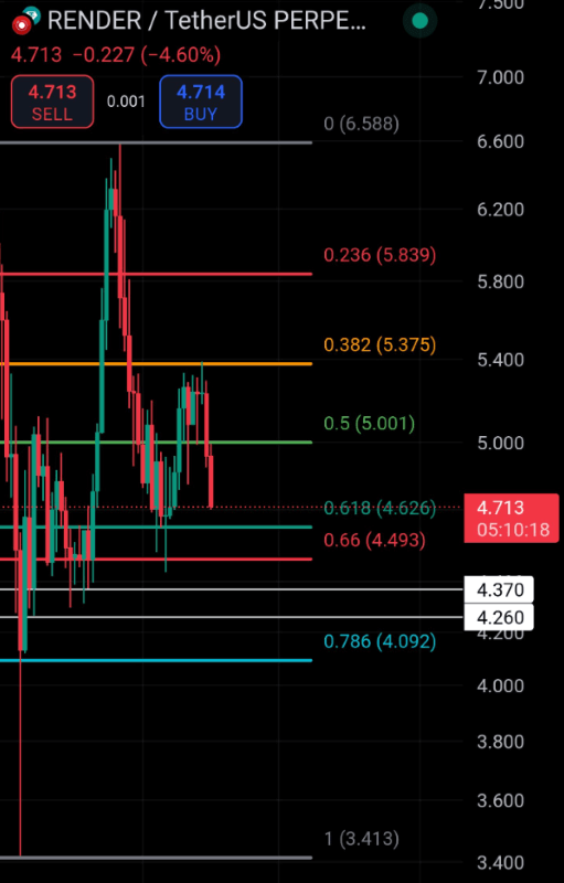 RENDER(USDT perpetual futures Fibonacci retracement analysis. Source: D0c Crypto