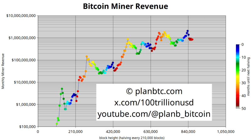 Bitcoin miner revenue. Source: PlanB