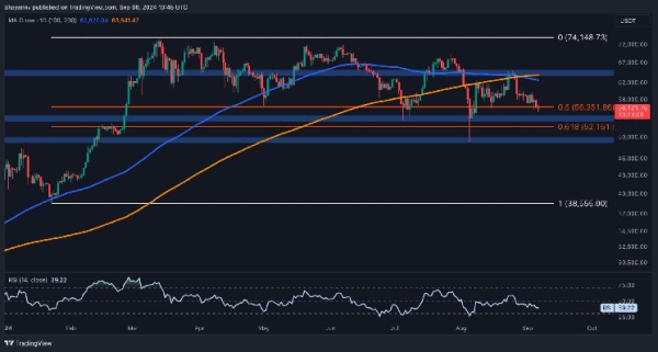 Bitcoin Price Analysis: Is $50K Imminent After Another 3% Daily Crash for BTC?