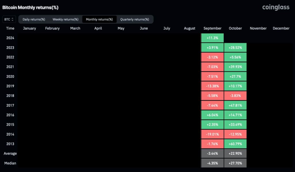 Uptober: Bitcoin Monthly returns (%). Source: CoinGlass / Finbold