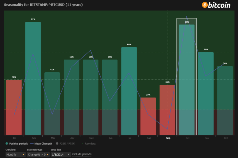 Bitcoin’s seasonality per month in the past 11 years. Source: TrendSpider